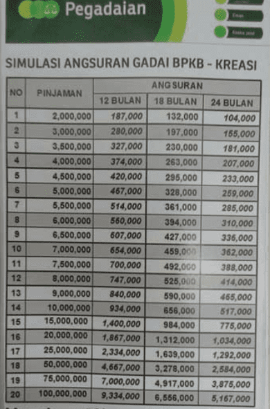 Tabel Pinjaman pegadaian Update
